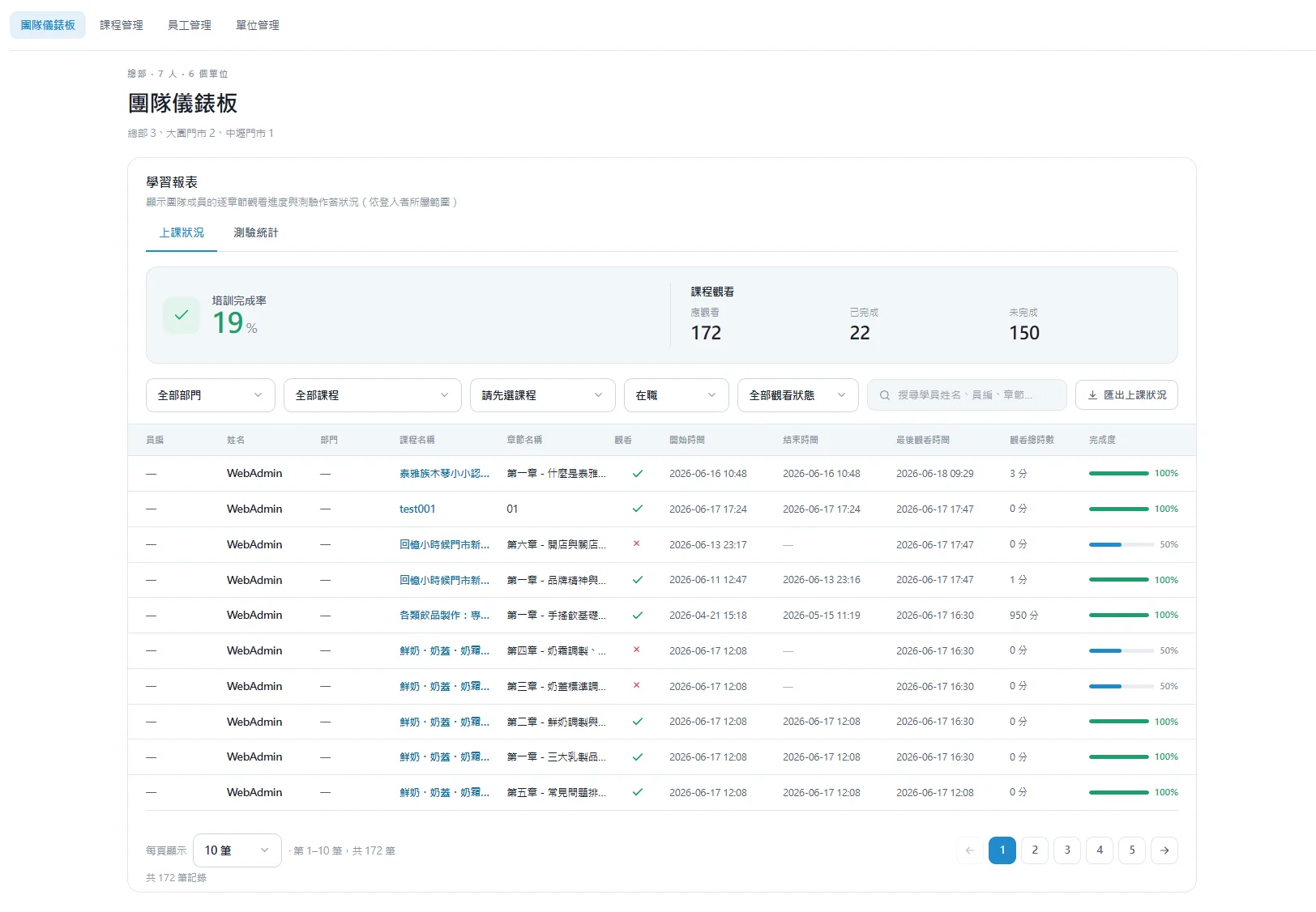 Spirallearn AI 學習成效追蹤儀表板:員工個人進度、測驗成績、加盟分店學習地圖總部視角