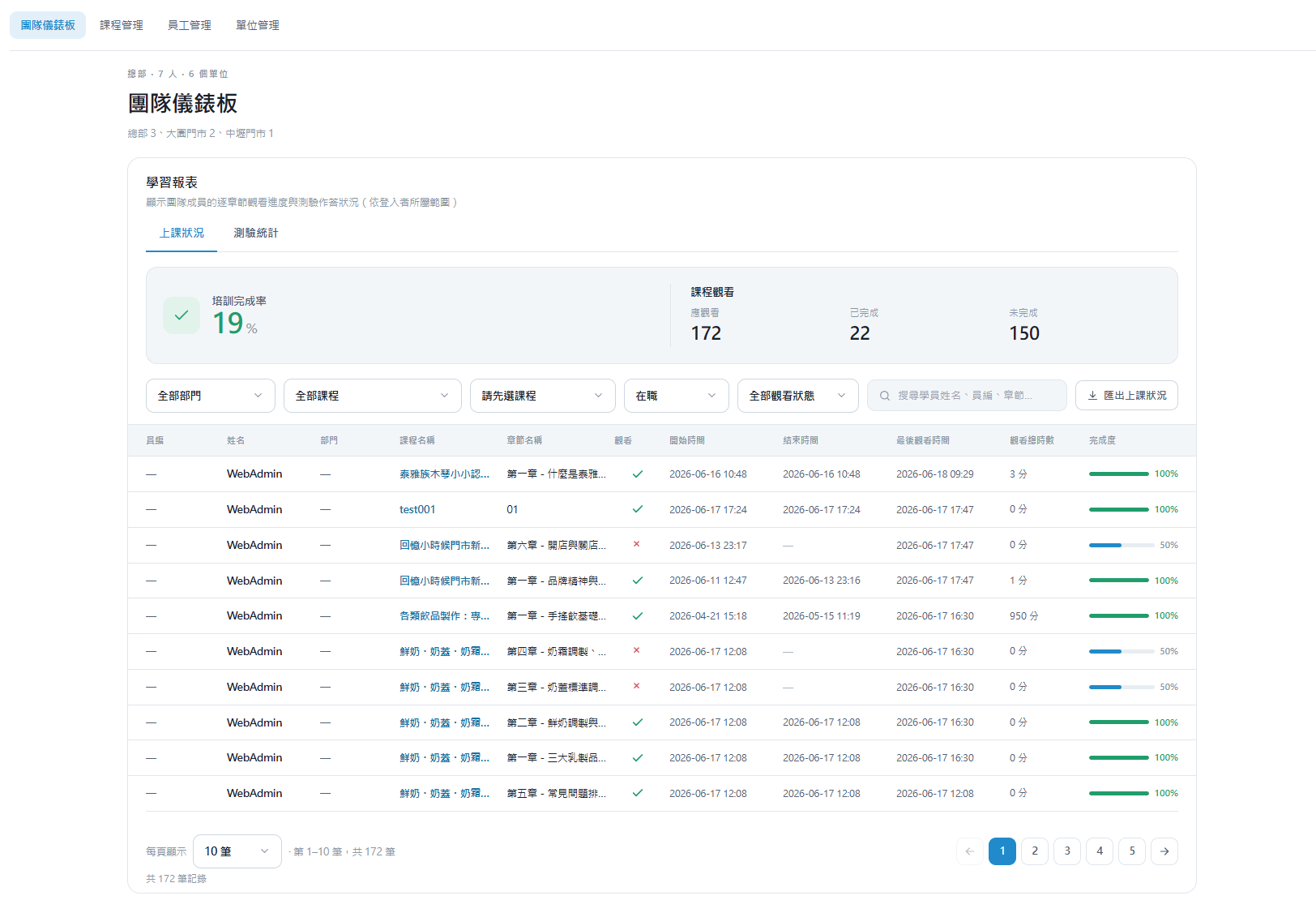 Spirallearn 學習成效追蹤儀表板：員工個人進度、測驗成績、加盟分店學習地圖總部視角